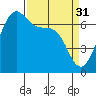Tide chart for Friday Harbor, Washington on 2023/03/31