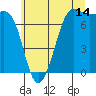 Tide chart for Friday Harbor, Washington on 2023/07/14