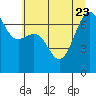 Tide chart for Friday Harbor, Washington on 2023/07/23
