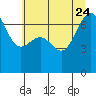 Tide chart for Friday Harbor, Washington on 2023/07/24