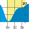 Tide chart for Friday Harbor, Washington on 2023/07/27