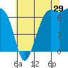 Tide chart for Friday Harbor, Washington on 2023/07/29