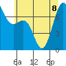 Tide chart for Friday Harbor, Washington on 2023/07/8