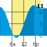 Tide chart for Friday Harbor, Washington on 2023/08/11