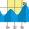 Tide chart for Friday Harbor, Washington on 2023/08/21