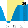 Tide chart for Friday Harbor, Washington on 2023/08/26