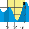 Tide chart for Friday Harbor, Washington on 2023/08/5