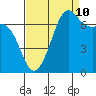 Tide chart for Friday Harbor, Washington on 2023/09/10