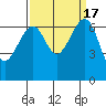 Tide chart for Friday Harbor, Washington on 2023/09/17