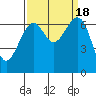 Tide chart for Friday Harbor, Washington on 2023/09/18