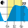 Tide chart for Friday Harbor, Washington on 2023/09/22
