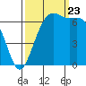 Tide chart for Friday Harbor, Washington on 2023/09/23