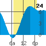 Tide chart for Friday Harbor, Washington on 2023/09/24