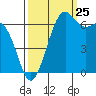 Tide chart for Friday Harbor, Washington on 2023/09/25