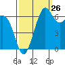 Tide chart for Friday Harbor, Washington on 2023/09/26