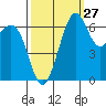 Tide chart for Friday Harbor, Washington on 2023/09/27