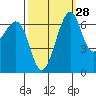 Tide chart for Friday Harbor, Washington on 2023/09/28
