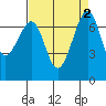 Tide chart for Friday Harbor, Washington on 2023/09/2