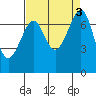 Tide chart for Friday Harbor, Washington on 2023/09/3