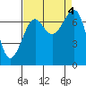 Tide chart for Friday Harbor, Washington on 2023/09/4