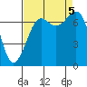 Tide chart for Friday Harbor, Washington on 2023/09/5