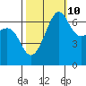 Tide chart for Friday Harbor, Washington on 2023/10/10