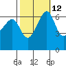 Tide chart for Friday Harbor, Washington on 2023/10/12