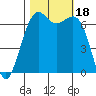 Tide chart for Friday Harbor, Washington on 2023/10/18