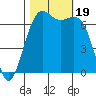 Tide chart for Friday Harbor, Washington on 2023/10/19