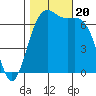 Tide chart for Friday Harbor, Washington on 2023/10/20