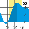 Tide chart for Friday Harbor, Washington on 2023/10/22