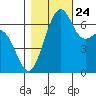Tide chart for Friday Harbor, Washington on 2023/10/24
