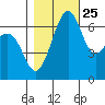 Tide chart for Friday Harbor, Washington on 2023/10/25