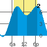 Tide chart for Friday Harbor, Washington on 2023/10/2