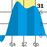 Tide chart for Friday Harbor, Washington on 2023/10/31