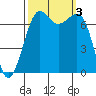 Tide chart for Friday Harbor, Washington on 2023/10/3