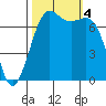 Tide chart for Friday Harbor, Washington on 2023/10/4