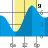Tide chart for Friday Harbor, Washington on 2023/10/9