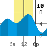 Tide chart for Friday Harbor, Washington on 2023/11/10