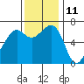 Tide chart for Friday Harbor, Washington on 2023/11/11
