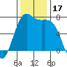 Tide chart for Friday Harbor, Washington on 2023/11/17