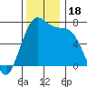 Tide chart for Friday Harbor, Washington on 2023/11/18
