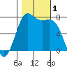 Tide chart for Friday Harbor, Washington on 2023/11/1