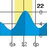 Tide chart for Friday Harbor, Washington on 2023/11/22