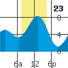 Tide chart for Friday Harbor, Washington on 2023/11/23