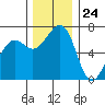 Tide chart for Friday Harbor, Washington on 2023/11/24