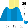 Tide chart for Friday Harbor, Washington on 2023/11/26