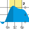 Tide chart for Friday Harbor, Washington on 2023/11/2