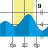 Tide chart for Friday Harbor, Washington on 2023/11/9