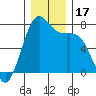 Tide chart for Friday Harbor, Washington on 2023/12/17